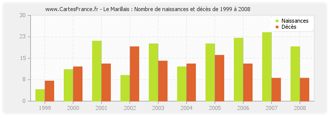 Le Marillais : Nombre de naissances et décès de 1999 à 2008